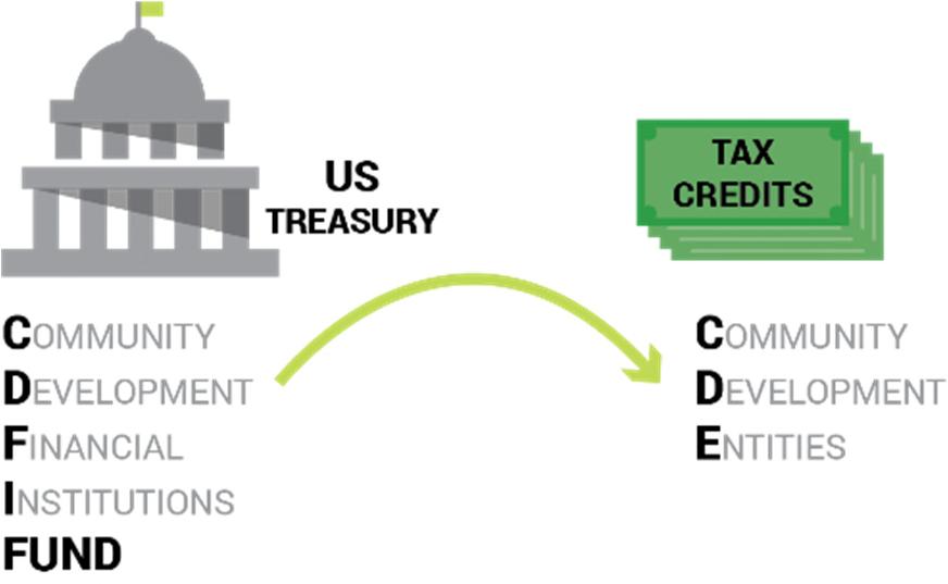 PROGRAM OVERVIEW What are New Markets Tax Credits? Congress passed the Community Renewal Tax Relief Act of 2000.