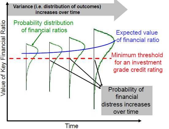 Financial Strategy Source: NERA Illustration - qualitative only (not quantitative modelling) In its 2011 Outlook for UK utilities Fitch highlighted that: From a credit risk perspective particularly