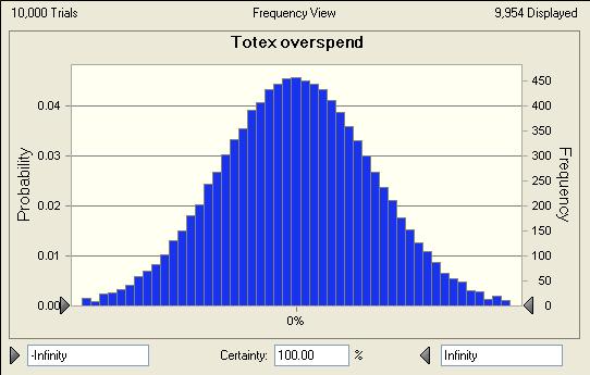 Number ` Efficiency Incentive Assumption 10: (% of Totex) Efficient Underspend Normal distribution with parameters: 5% cumulative probability -10% 95% cumulative probability 10% Expected Value 0 The