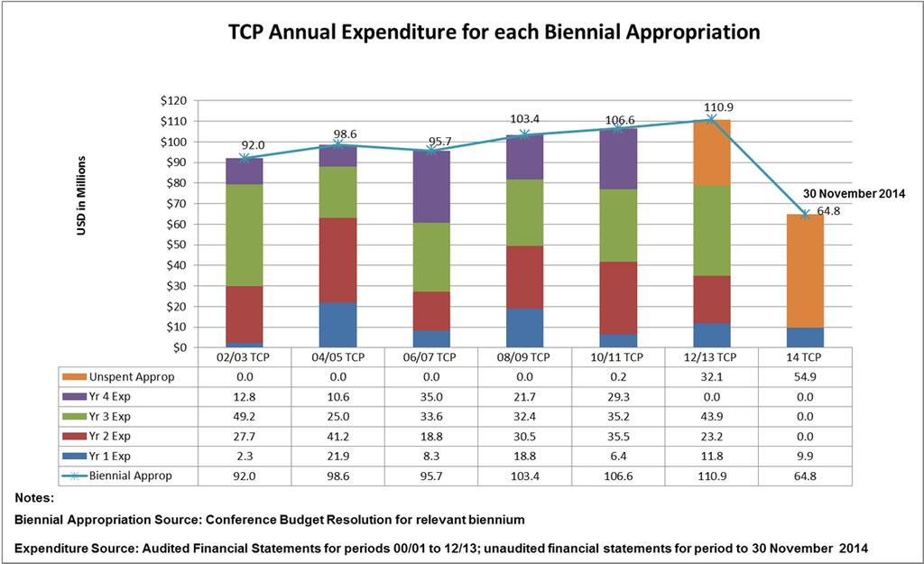 FC 157/3 9 Table 4 Average monthly expenditure Average monthly TCP expenditure Time period 30-Nov-14 2012-13 2010-11 2008-09 2006-07 2004-05 11 months 24 months 24 months 24 months 24 months 24