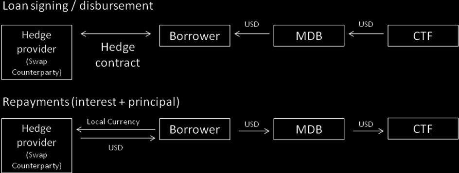 payments in local currency from the borrower (from local currency revenue generated from the borrower s business/investment).