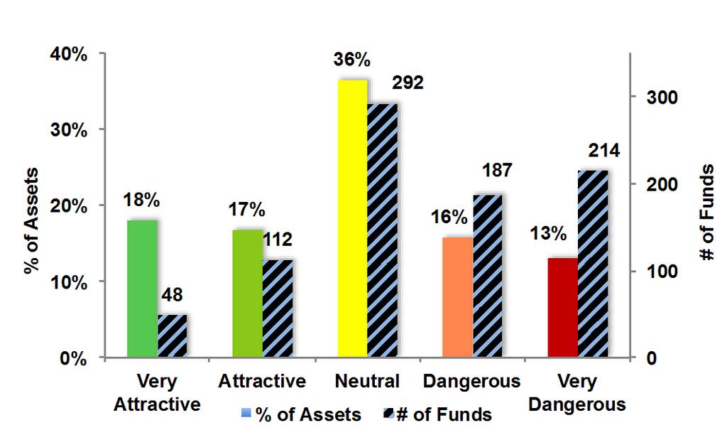 Figure 2 shows the distribution of our Predictive Ratings for all sector ETFs and mutual funds.