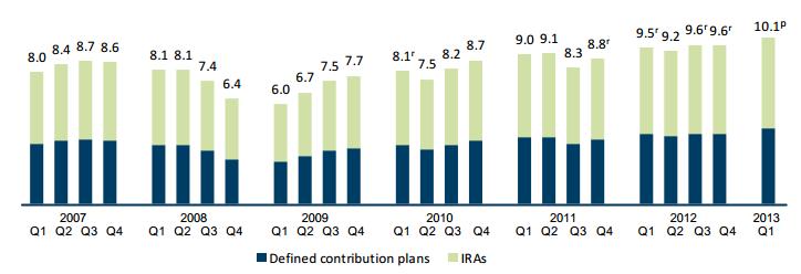 But 25% Growth in DC Assets, 2007-13 Total Financial Assets in Retirement Accounts, 2007 to 2013 ($ trillions) Source: Barbara A. Butrica, 2013, "Retirement Plan Assets.