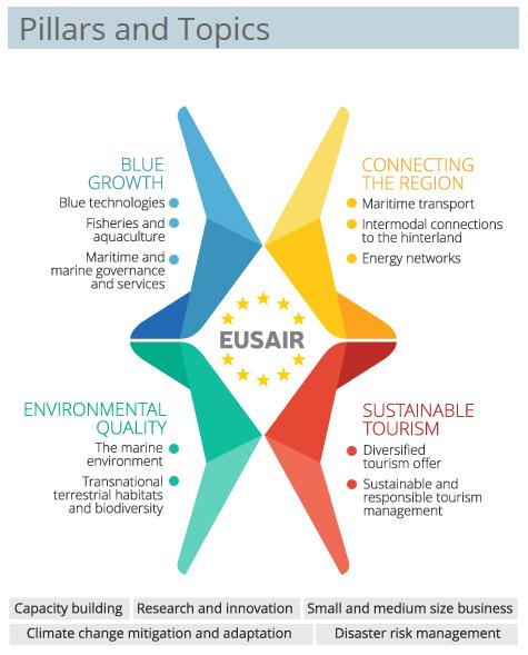 EUSAIR pillars 4 interdependent pillars provide: -> additional platform for stronger positioning of the Adriatic