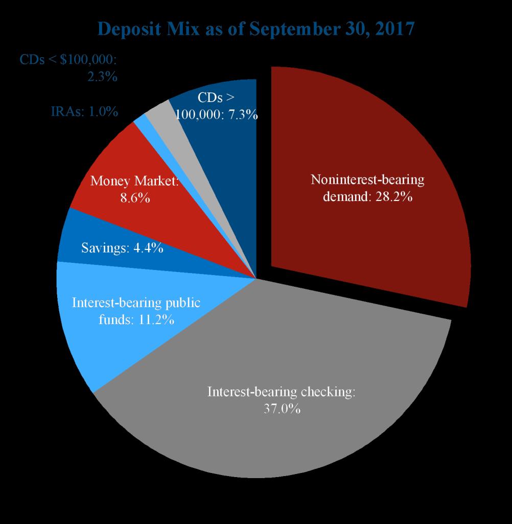 Deposit Mix and