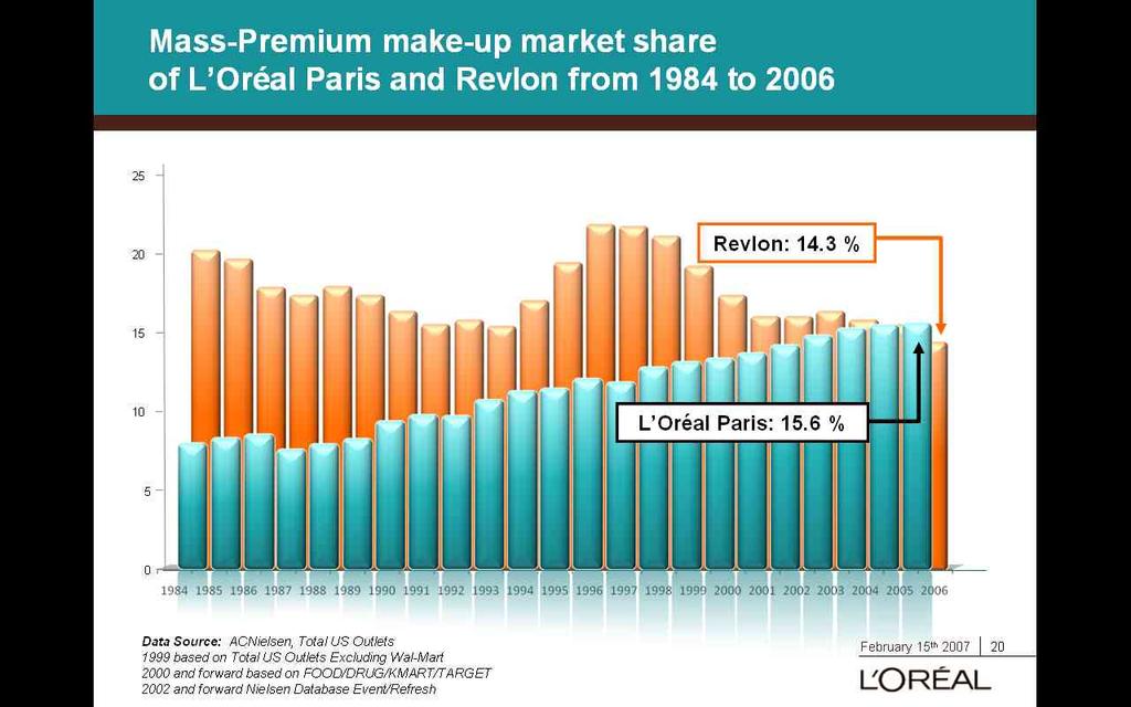 Mass-Premium make-up market share of L Oréal Paris and Revlon from 1984 to 2006 Data Source: ACNielsen, Total US Outlets 1999 based on