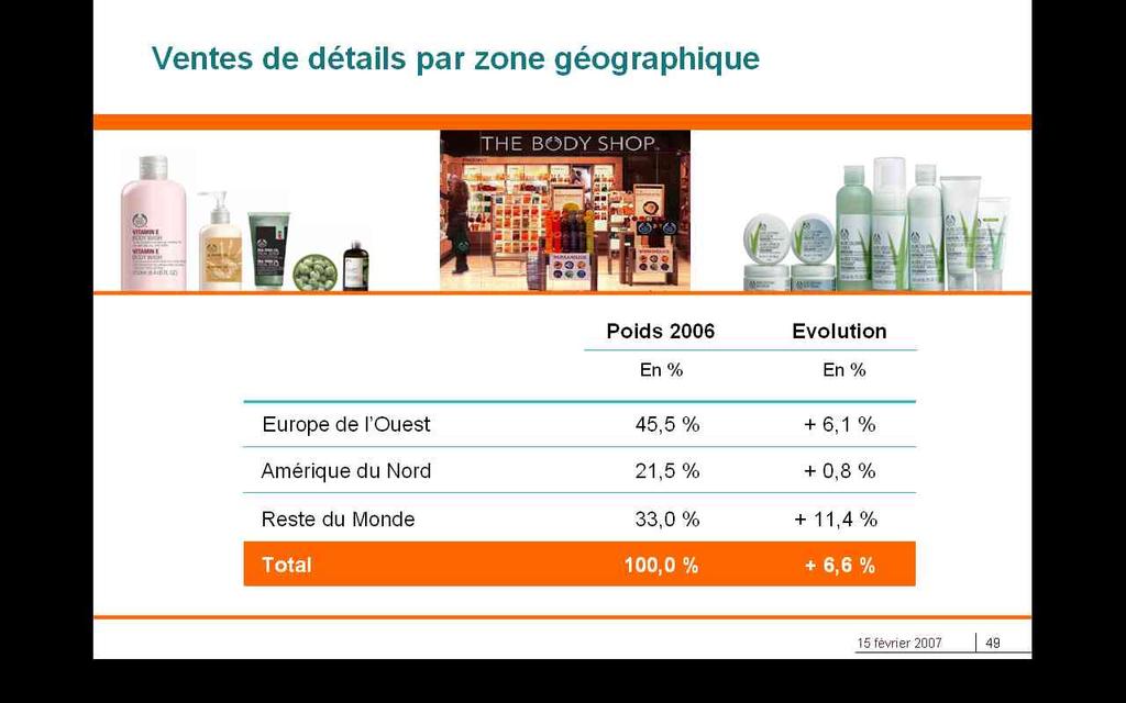 Retail sales, breakdown by geographic area Variation % of Sales As a % Western Europe 45.
