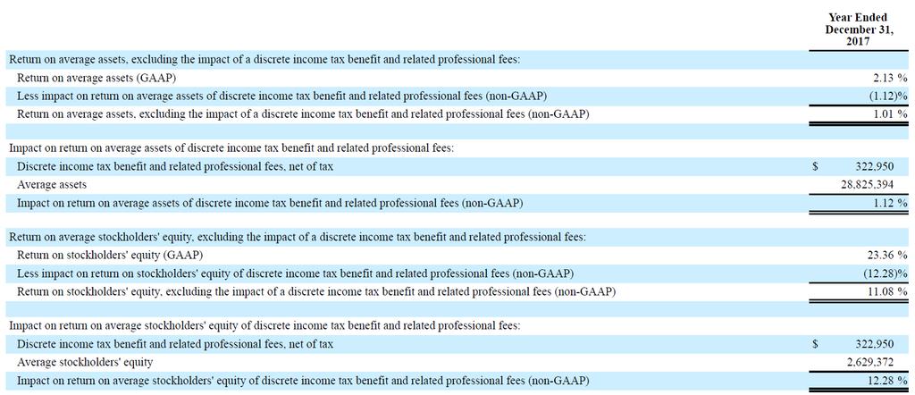 Non-GAAP Financial Measures (continued) Return on average stockholders' equity and return on average assets, in each case excluding the impact of a discrete income tax benefit and related