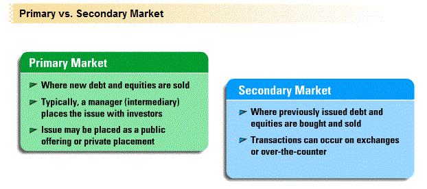 The primary market is where companies raise fresh cash by issuing new debt or equity securities.