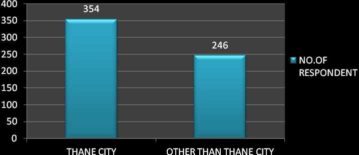 TABLE 5.19 RESIDENTIAL AREAS OF RESPONDENTS AREA TOTAL PERCENT THANE CITY 354 59 OTHER THAN THANE CITY 246 41 TOTAL 600 100 CHART 5.