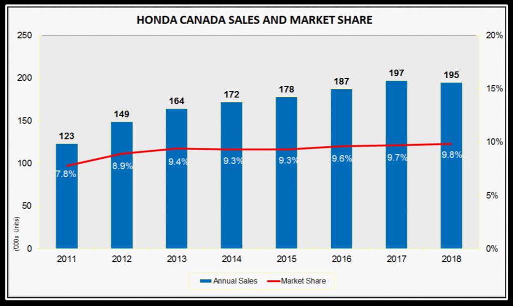 Honda Canada Market Share & Annual Sales Market share