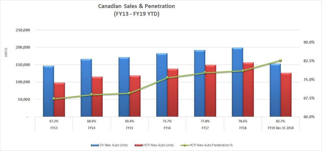 HCFI Penetration of Canadian Sales HCFI s