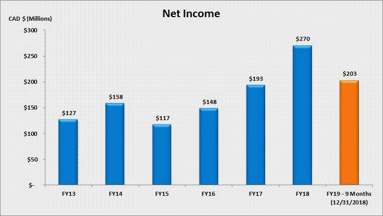 HCFI Net Income (C$) Net