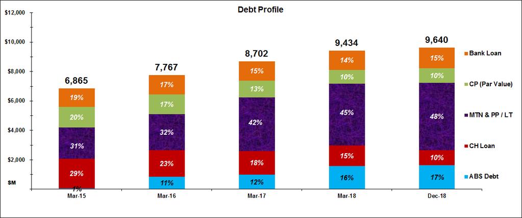 HCFI Debt Outstanding FY2015 FY2019 as at 12/31/2018 Debt has steadily increased over the past 5