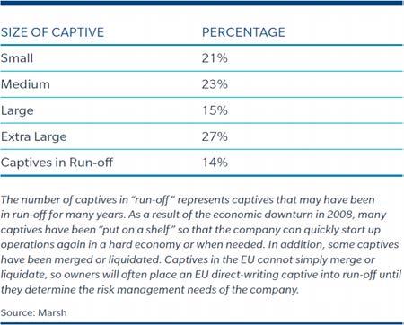 CAPTIVE BASICS CAPTIVE SIZE BASED ON NET WRITTEN PREMIUM 44% of captives had premium volume of less than US$5 million, suggesting that not onesize-fits-all applies to the captive market.