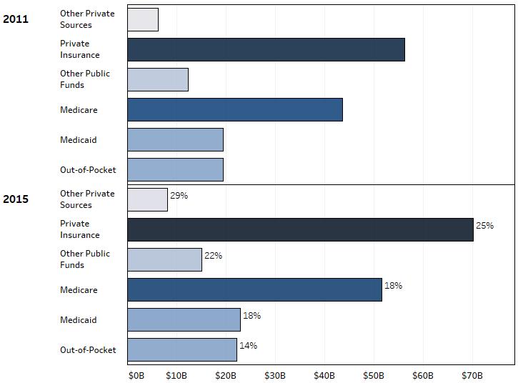Expenditures by Payer in Florida, comparing 2011 and 2015.