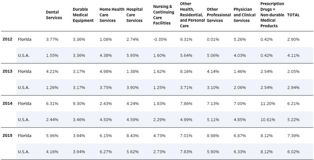 Table 2: Health Care Service expenditures annual percent
