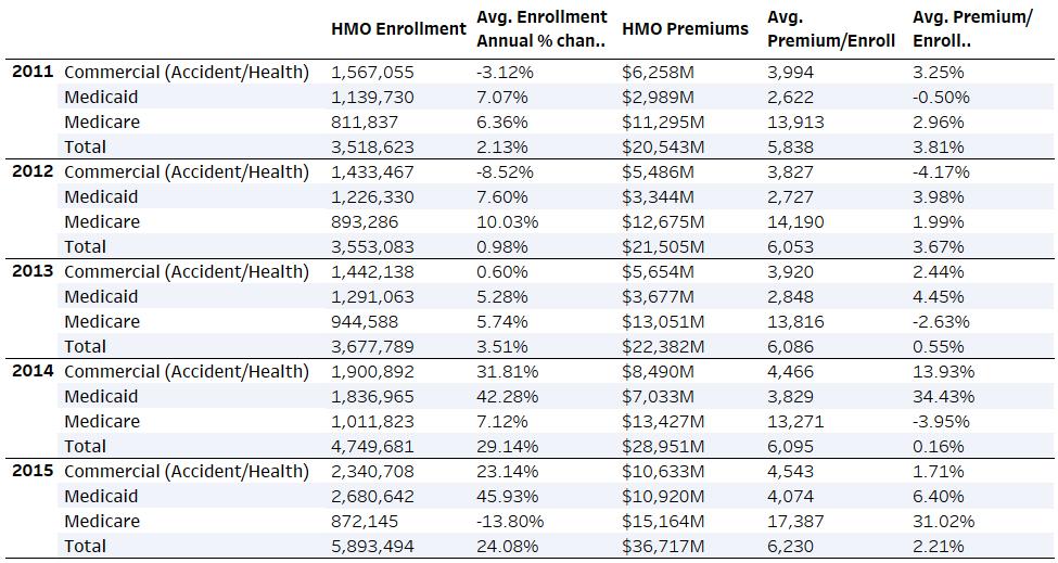 Table 8: HMO Premiums and enrollment information for