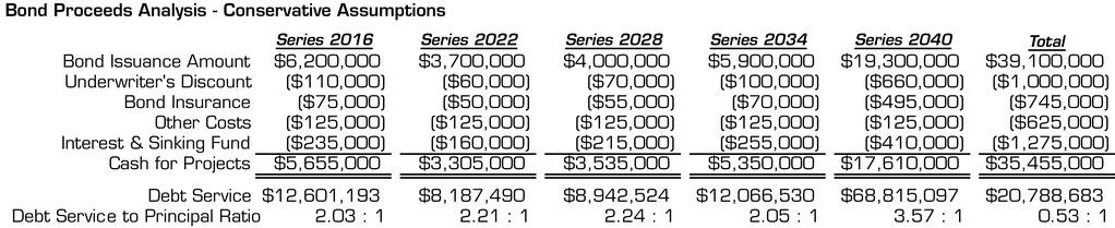 Conservatively Projected Proceeds Issuance/ Collection $30,000,000 $39.1M Total Bond Issuances - Extending Existing Property Taxation, & Projected Grapevine Development Would Generate $32.