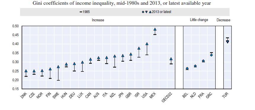 I. Motivation Income Inequality has increased