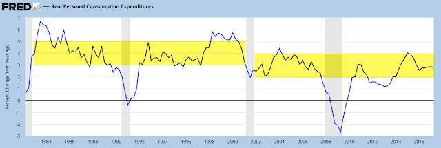 70% of GDP, grew at 2.7% yoy in 2Q17.