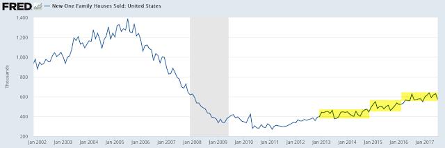 Second, housing starts are flat over the past two years.