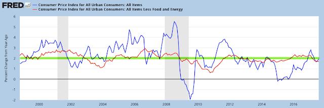 The more important core CPI (excluding volatile food and energy; red line) grew 1.7%, the lowest rate in 2 years (since February 2015).