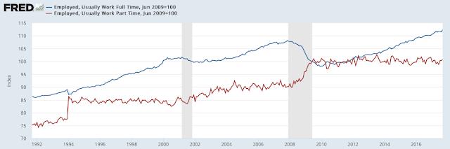 The labor force participation rate (the percentage of the population over 16 that is either working or looking for work) had been falling but has more recently stabilized, rising to a 4-year high in