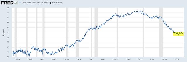 Another driver is women, whose participation rate increased from about 30% in the 1950s to a peak of 60% in 1999. Average hourly earnings growth was 2.9% yoy in September, the highest in 8 years.
