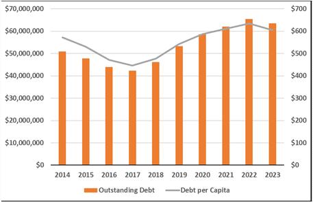07/03/2019 Municipal Comparison % of Debt Servicing Limit Utilized Debt Servicing Cost % of limit 2013 2014 2015 2016 2017 Kamloops 30.5% 28.4% 29.5% 28.4% 29.0% Kelowna 38.1% 34.7% 27.2% 34.9% 34.