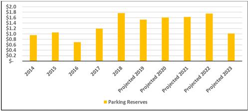 07/03/2019 Recommended Parking Reserves Reserve Type Target Balance Fitzwilliam St Parking Operating Not needed Parking Statutory Not