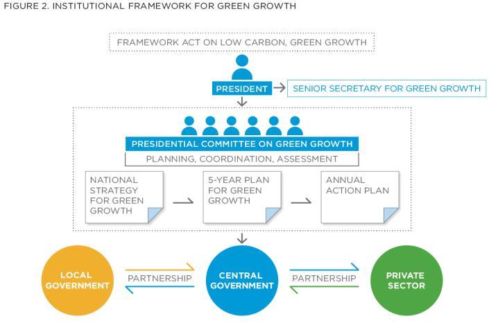 Central finance and planning agency taking proactive and driving role Integrating 5-year green growth plan into Five-Year National Fiscal Management Plan Costing and