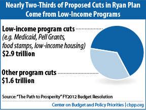 House Republican (Ryan) Spending Cuts $4.5 Trillion in Cuts, 2/3 from Low-Income Programs $2.