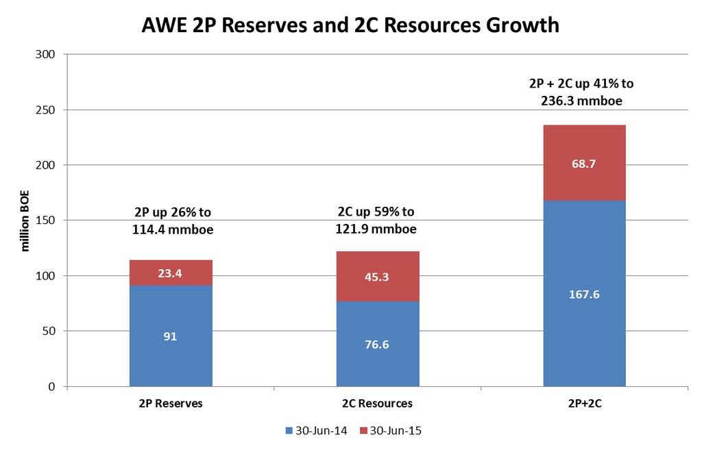 Strong Reserves and Resources growth Further growth in 2P