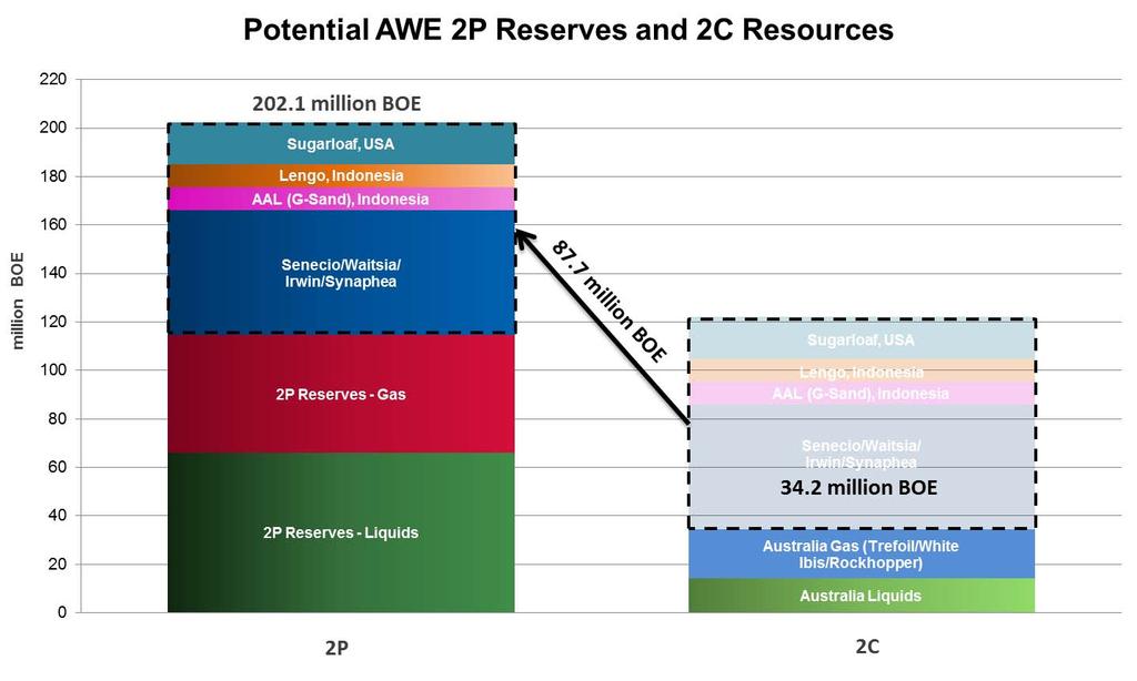 Significant 2P growth potential Note: Includes changes to onshore Perth Basin net 2P Reserves and 2C Contingent