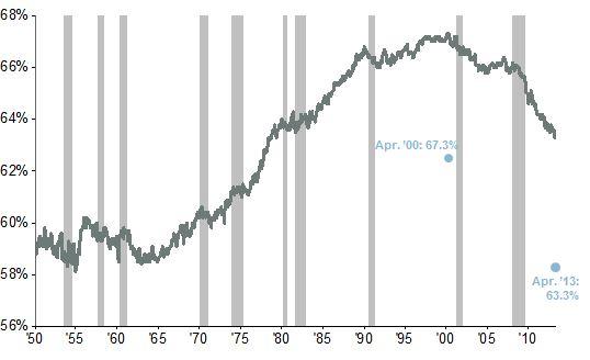 The Labor Force Participation Puzzle May 23, 2013 by David Kelly of J.P. Morgan Funds Sl