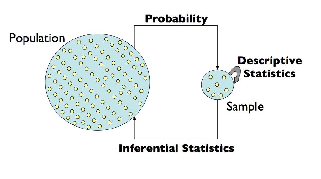 Cetral Dogma of Statistics If we ca describe the populatio usig a parametric distributio, ad we