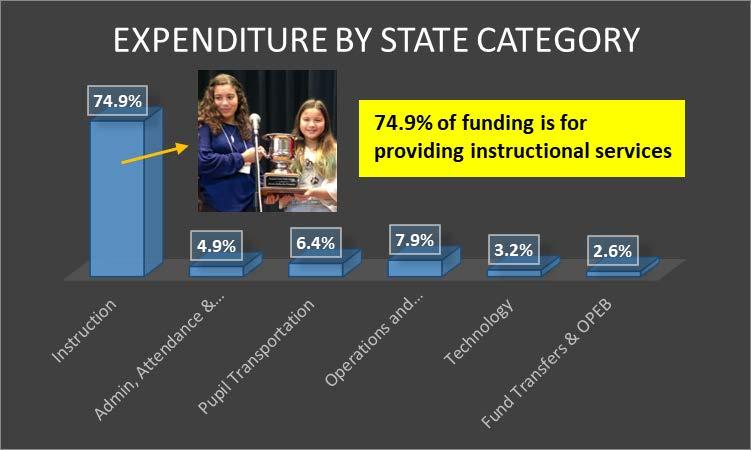 VI. FY 2020 Proposed Expenditure Summary Expenditures by Category FY 2019 FY 2020 Amount % % Expenditures Category Adopted Proposed Change Chg of Total Instruction $ 106,571,755 $ 112,093,524 $