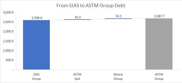 14 31Dec18 ASTM Net Debt Committed Gross Debt (*) 1.