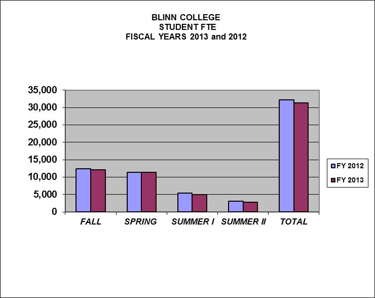 Below is a breakdown of the College's full