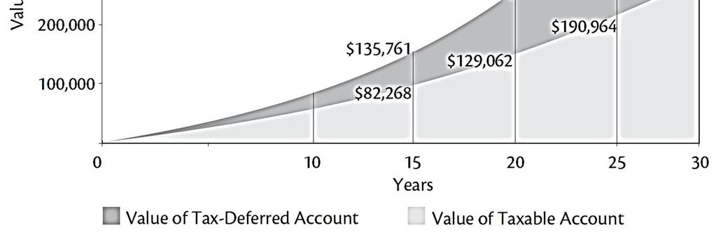 Chapter 13 Deductions That Can Help You Retire The chart below compares the annual growth of a tax-deferred account and a taxable account. Assumptions: Investments earn 8% annually.