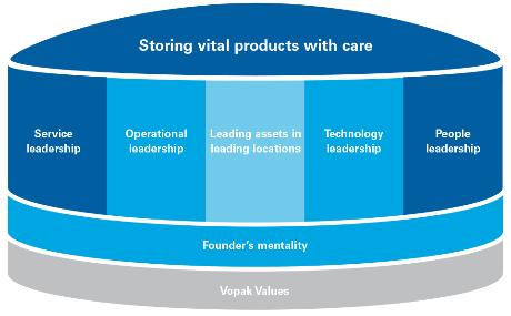 Robust Vopak strategy Leadership in 5 pillars with clear strategy execution Storing vital products with care Service leadership Operational