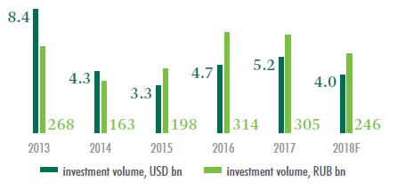 STATEMENT 10 Real Estate Investment Market Overview Q3 2018 In Q3 2018, the volume of market transactions for the acquisition of real estate reached almost $800 mln, which, however, is 11% less