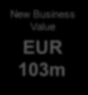 3% New Business Value EUR 103m Solvency Capital Ratio 1 248% Standard & Poor s rating