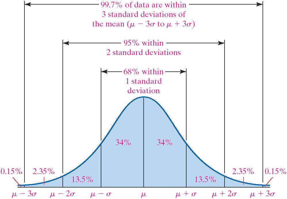 Normal distribution The normal distribution is symmetric,