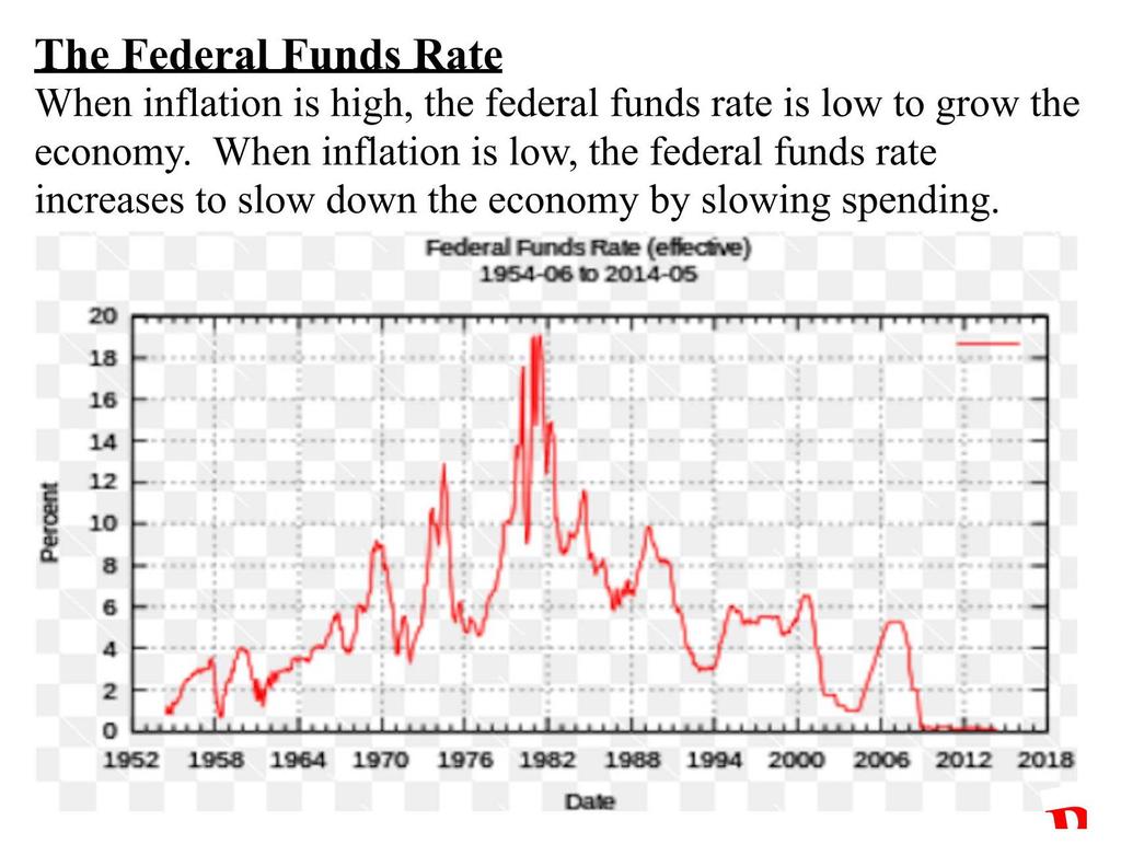The Federal Funds Rate When inflation is high, the federal funds rate is low to grow the economy. When inflation is low, the federal funds rate increases to slow down the economy by slowing spending.