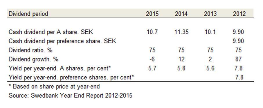 for the previous five years: Source: Swedbank Annual Report 2015.