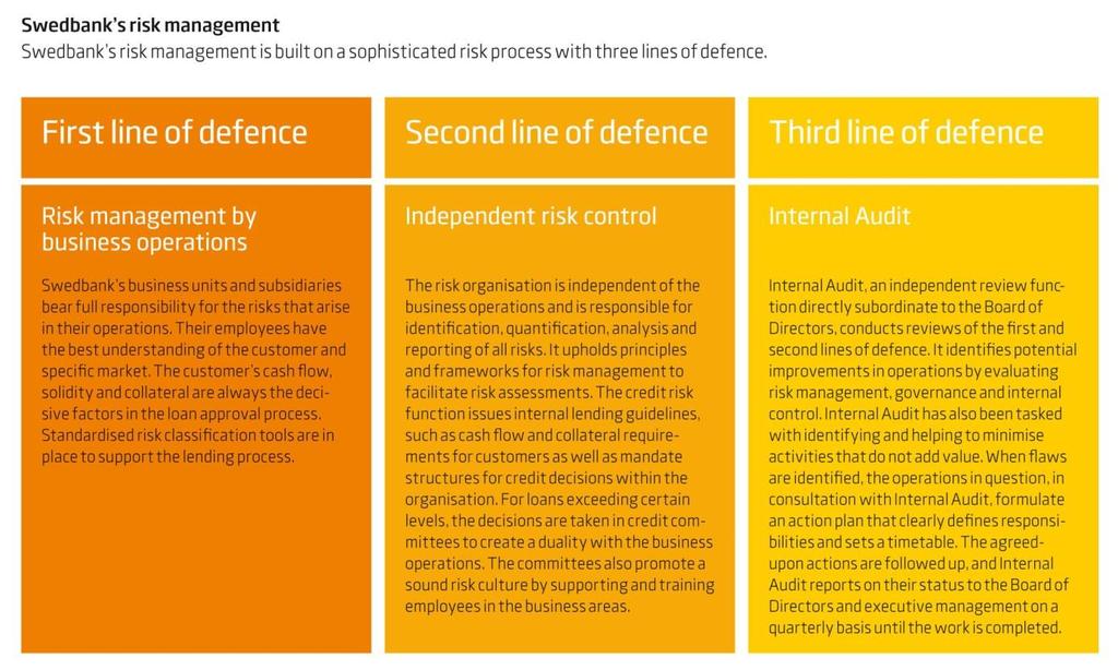 8 Risk Management Swedbank defines risk as a potential negative impact on the value of the Group that may arise from current internal processes or from internal or external future events.