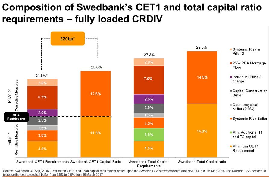 The capital requirement for Swedbank, calculated as 31 December 2015 based on information that was current at that time, was equivalent to a CET1 capital ratio of 19.9 per cent.