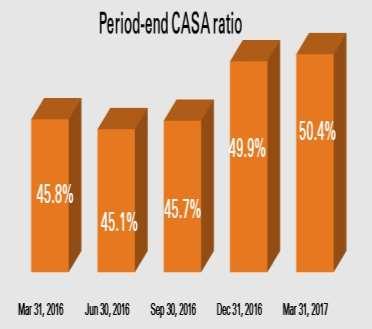 High CASA ratios Average CASA ratio